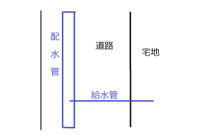 配水管と給水管